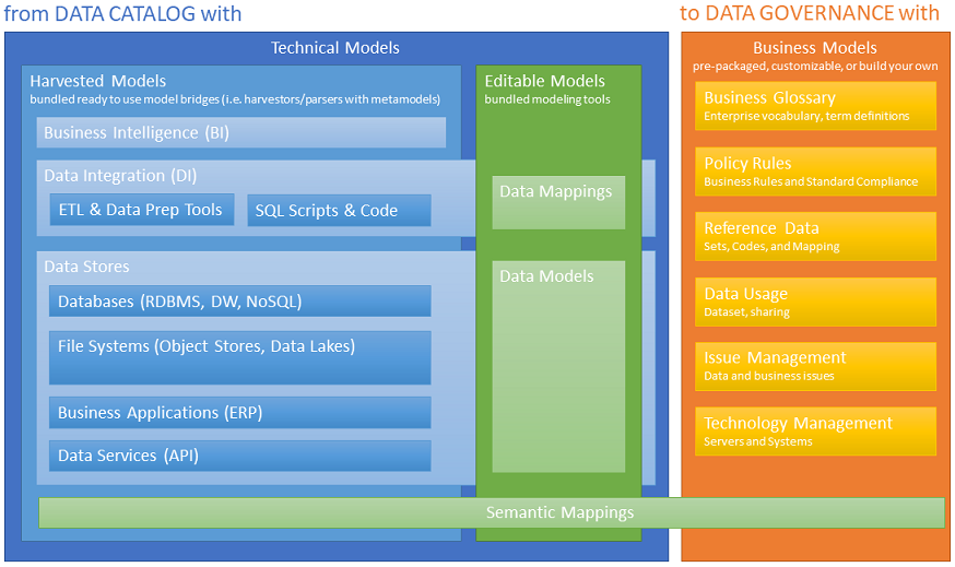 Technical and Business Models